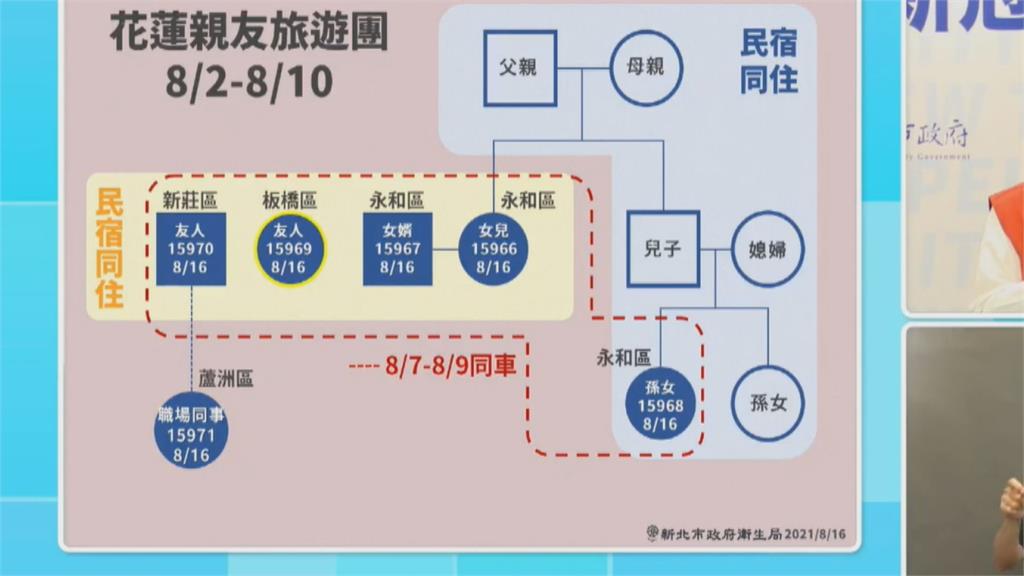 新北增6確診「源頭還沒找到」　親友團赴花蓮旅遊染疫　同事也中鏢！