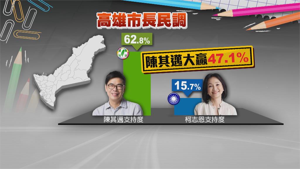網媒民調　陳其邁62.8%大贏柯志恩15.7%