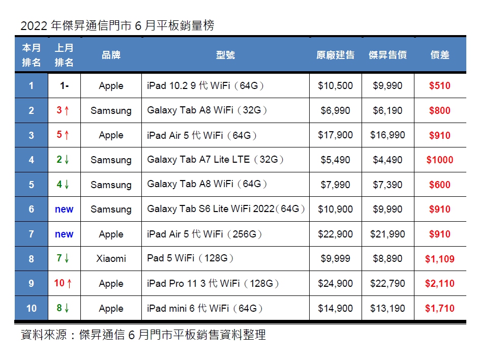 6月平板銷售TOP 10!這些平板最搶手