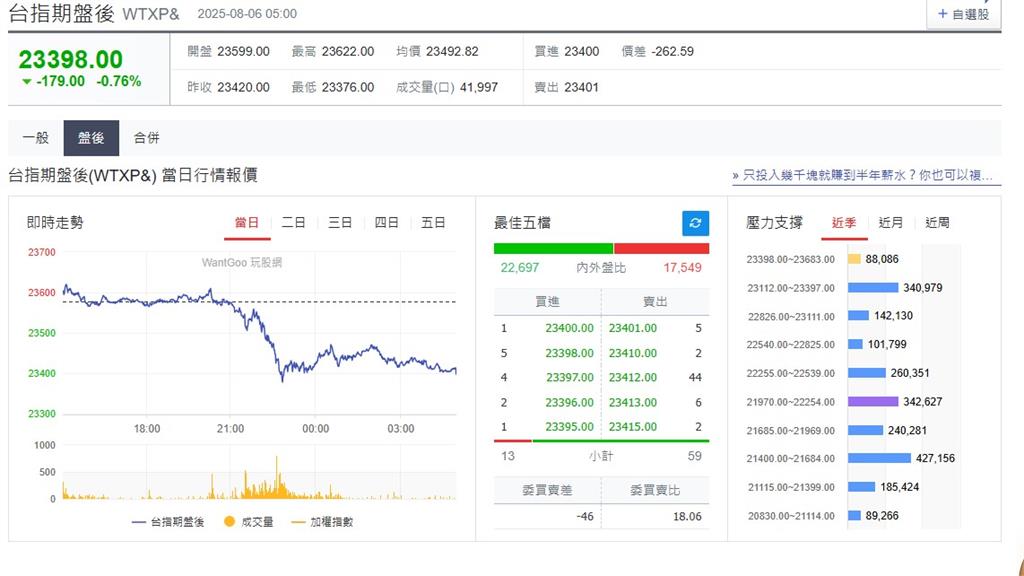 快新聞/市場觀望關稅談判「美股全面走低」 台積電ADR重挫2.73%