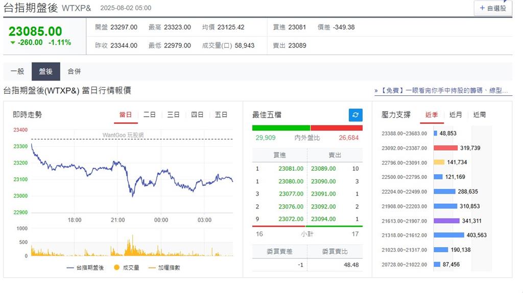 快新聞/非農慘淡、關稅衝擊「美股全線暴跌」 台指期盤後重挫260點