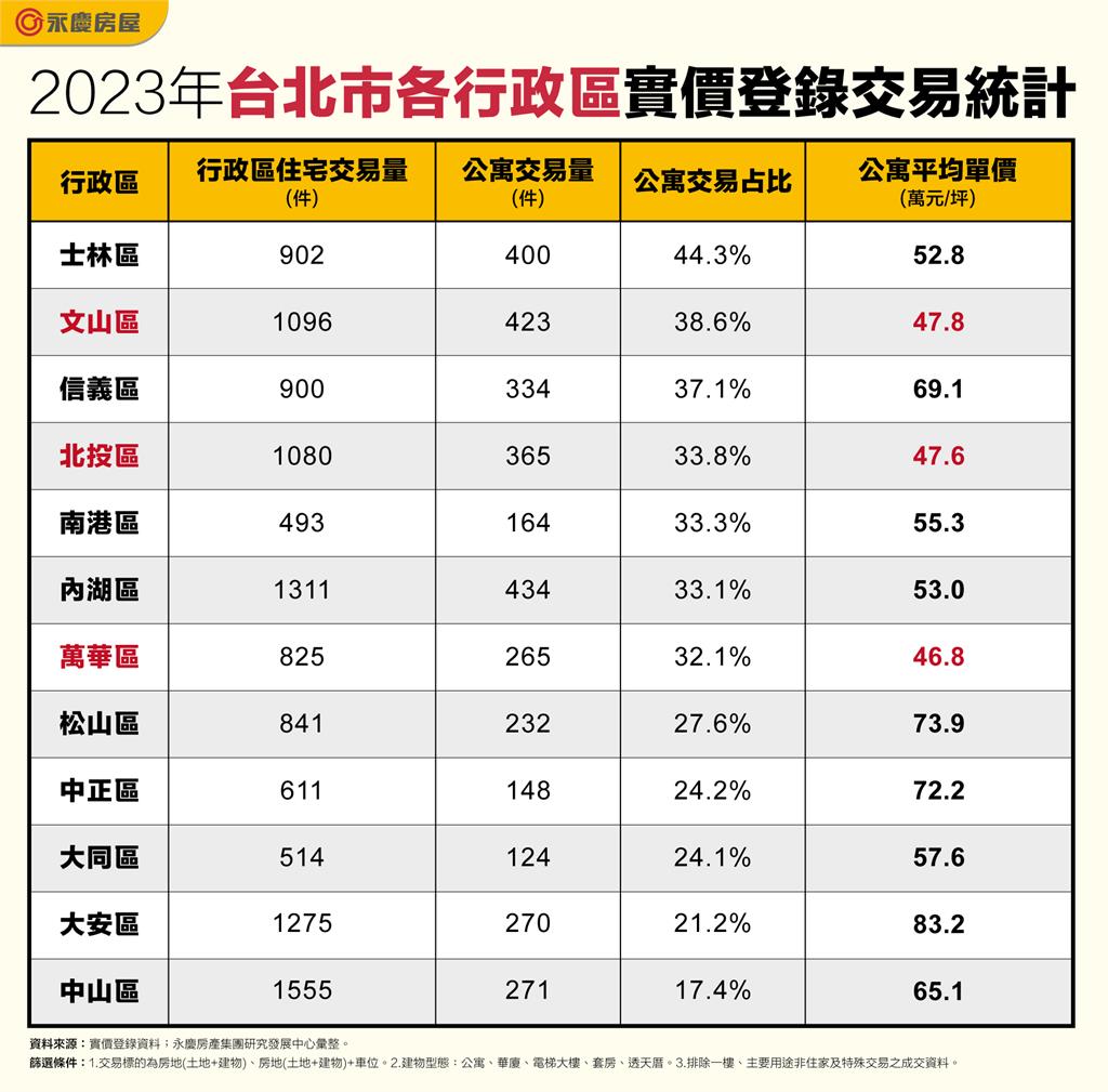 想買公寓何處尋?台北這區公寓交易占比高達4成「3區均價僅4字頭」