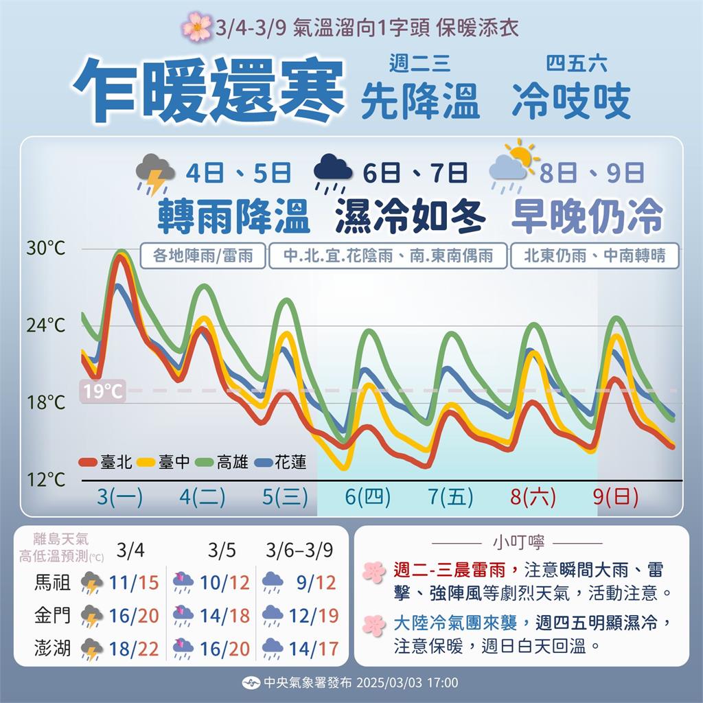 「冷氣團+華南雲系」極凍全台!「轉濕冷」下探10度…林嘉愷曝:越晚越冷