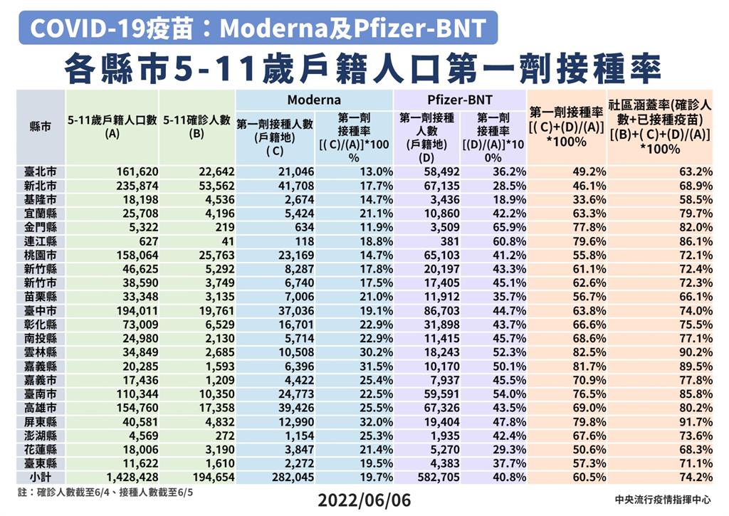 快新聞／北北基兒童疫苗接種率敬陪末座    林右昌曝關鍵原因