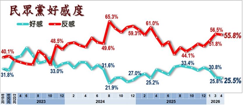 快新聞／賴清德最新民調出爐！「這區」民眾信任度最高　藍白反感度都破5成
