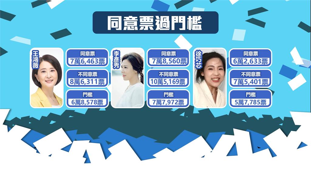北市五席立委全逃過！黨部慶功　前主委幽靈連署羈押中