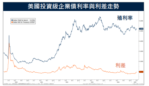 關稅政策恐致經濟衰退？美債殖利率短線震盪　美企業債受打擊表現下跌