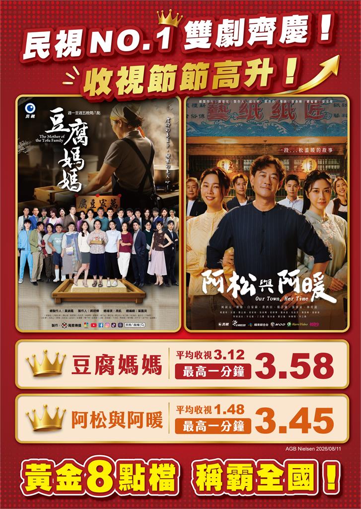 民視「雙八點檔」制霸全台!《豆腐媽媽》、《阿松與阿暖》收視雙冠 范瑞君演技爆發
