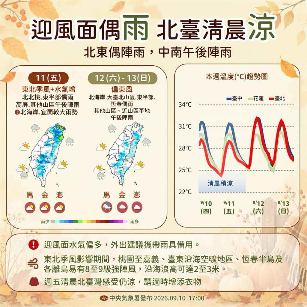 快新聞／今天變熱了！北台回溫上看33度　中部空品亮橘燈
