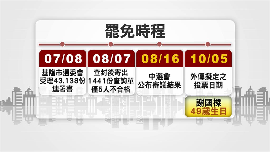 投票日「強碰」謝國樑生日?罷免審議結果下午公布