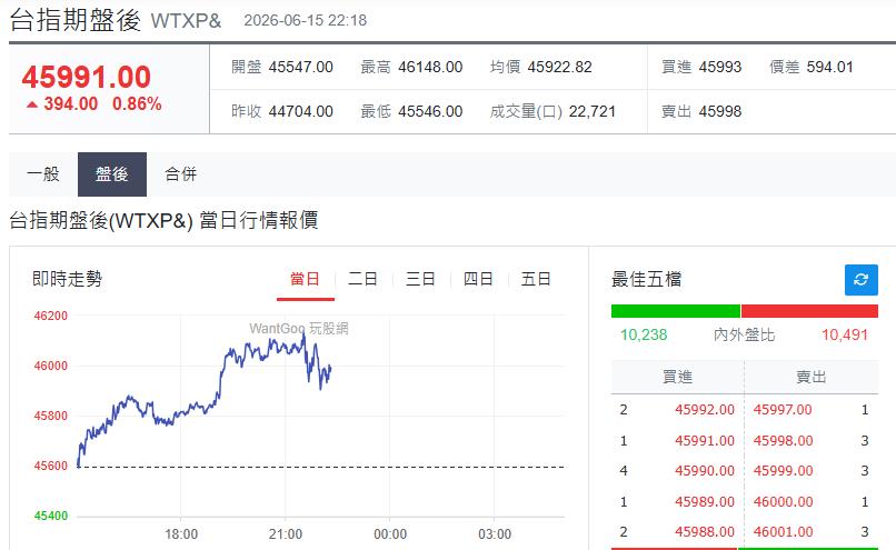 快新聞／明天台股繼續衝衝衝？台指期夜盤一度破4.6萬點大關