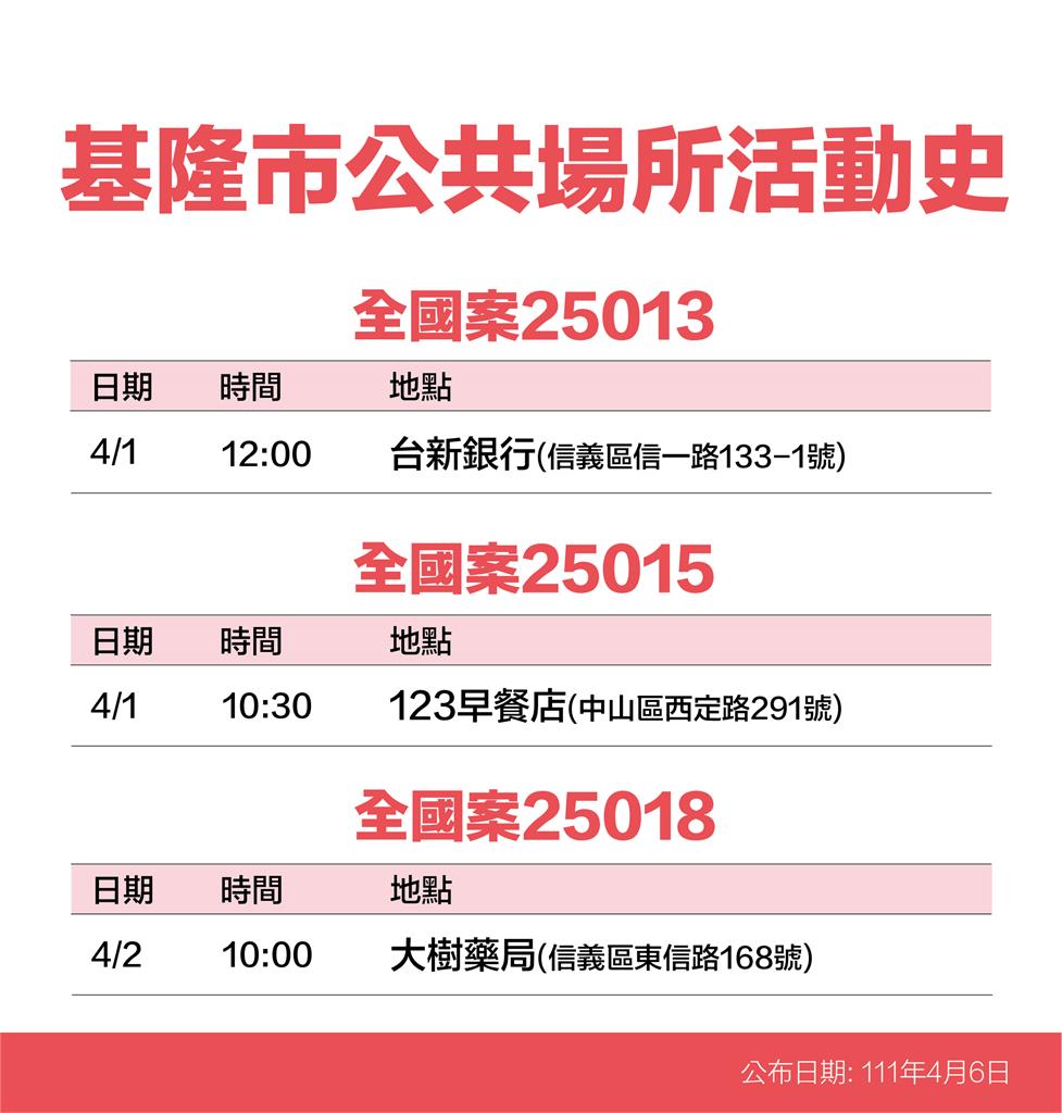 快新聞／基隆+26！ 最新確診者足跡曝光「廟口夜市、釣蝦場、信義市場」入列