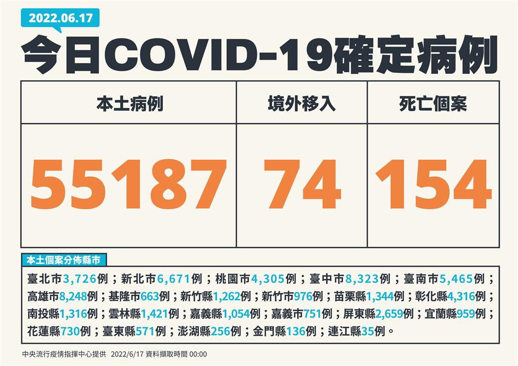 快新聞／本土再增55187例、添154死！　全台均未超過9千例