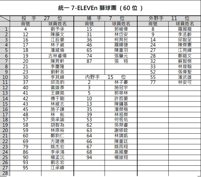 中職／60人名單出爐！5隊契約保留球員一次看