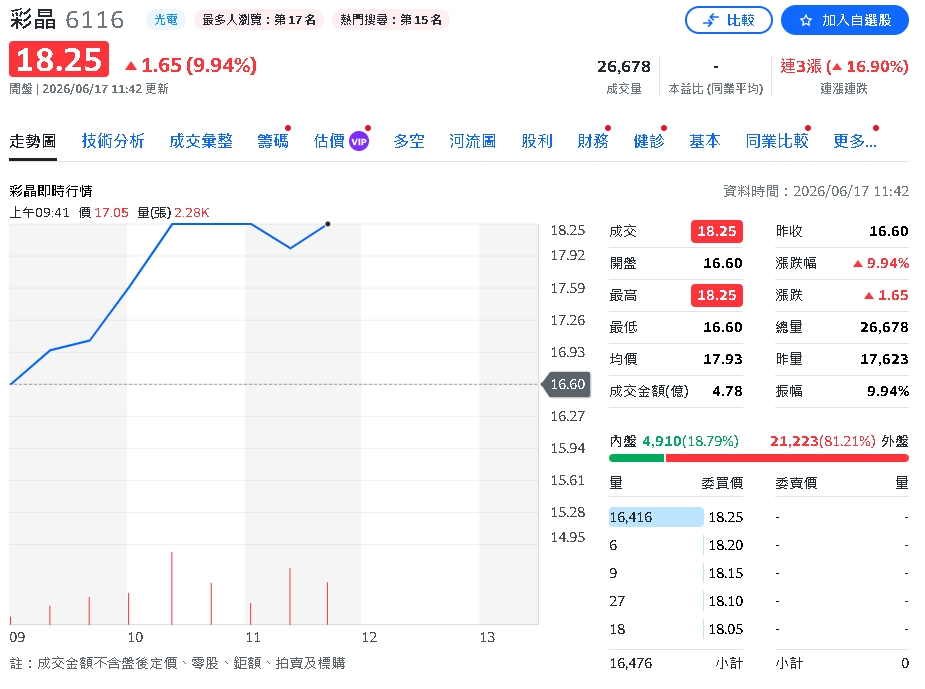 面板股變身AI股？友達漲停群創、彩晶同步狂飆