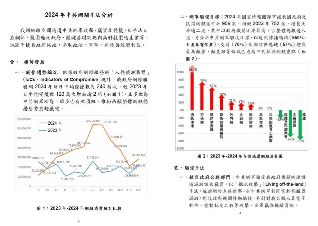 快新聞/比前年翻了一倍!中共去年每天網攻達240萬次 國安局說話了