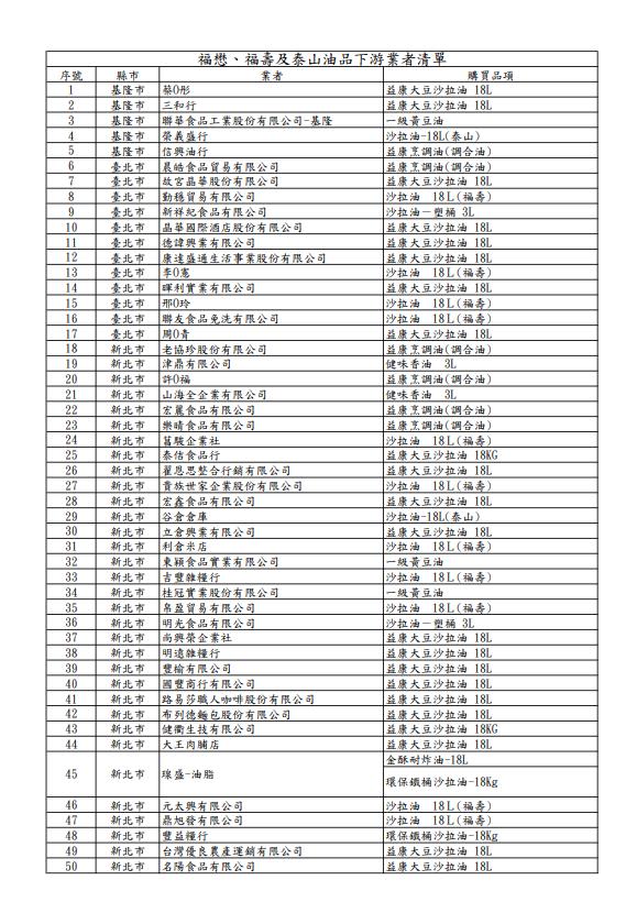 快新聞／「致癌沙拉油」流向全台！257家業者名單曝光　資訊一次看