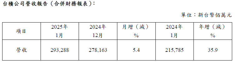 台積公司2025年1月營收報告與地震影響說明