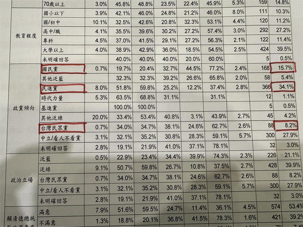 柯文哲「7000萬交保」小草挺爆!資深媒體人曝「最新民調」信任度慘創低