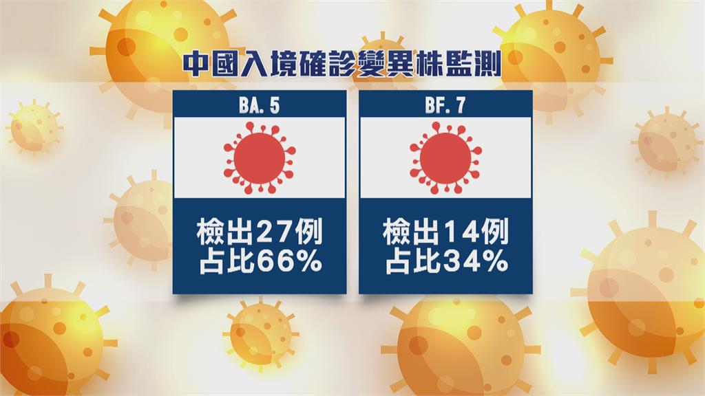 1/1~1/7中國入境旅客陽性率19%　BA.5、BF.7占大宗
