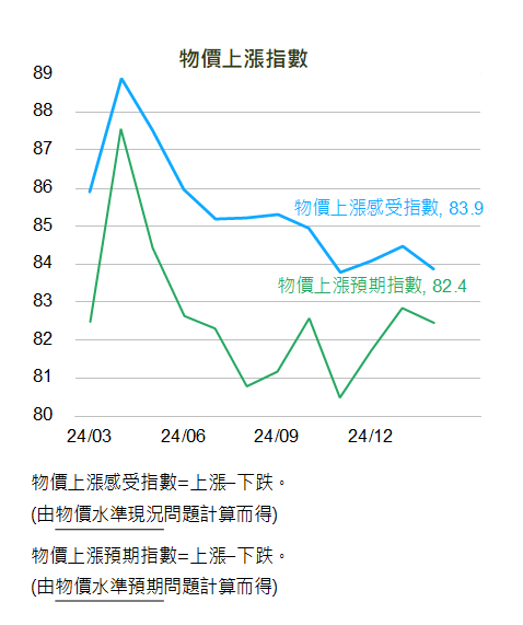 2月國民經濟信心調查 景氣與股市指數同步走弱 風險上揚趨勢