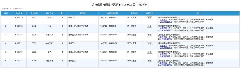 你有嗎? 這六檔處置股最嚴重處置到8月18號