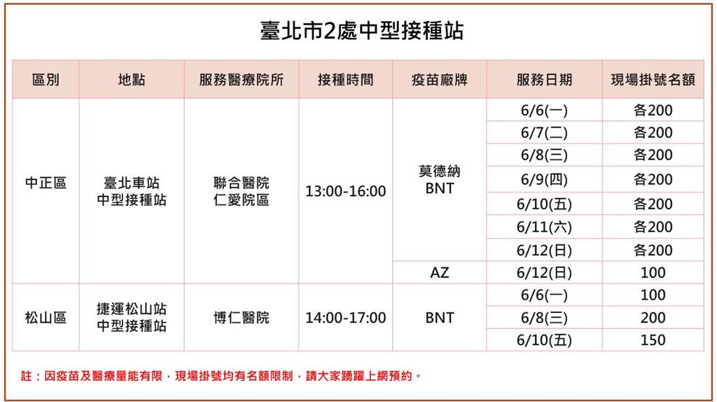 快新聞／北市第15期疫苗預約6/7至6/8開放預約　供4對象接種