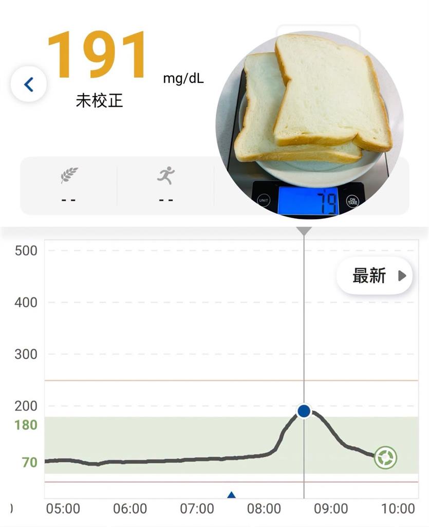 1常見早餐「血糖飆到191」比整碗白飯更猛！醫師實測愣了：小心越吃越胖