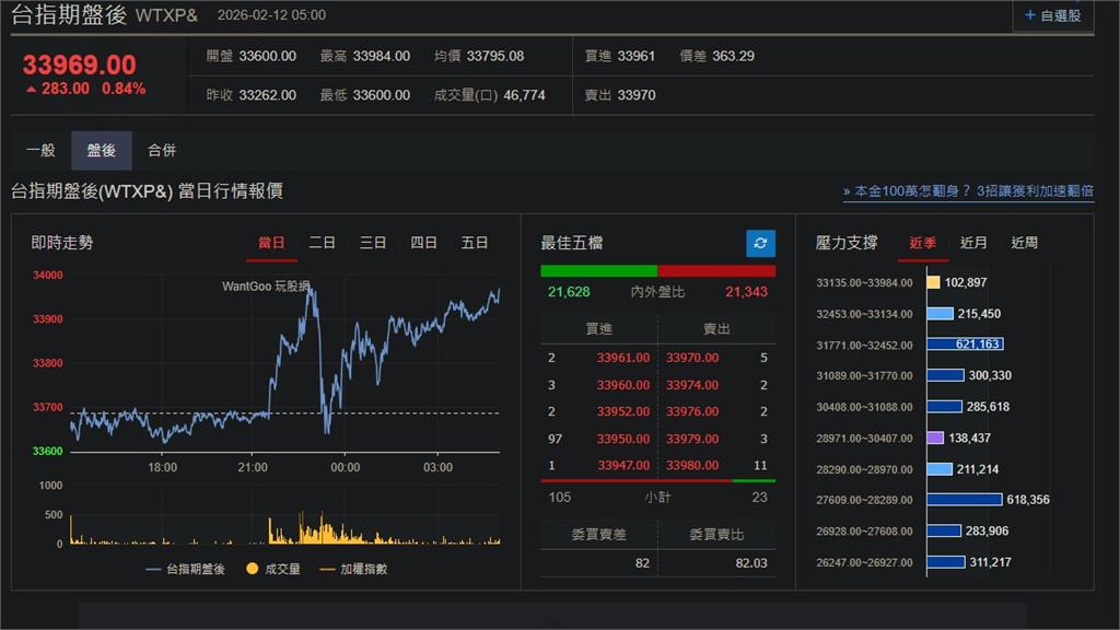 快新聞／降息預期減弱「美股四大指數漲跌互見」　台指期盤後漲283點