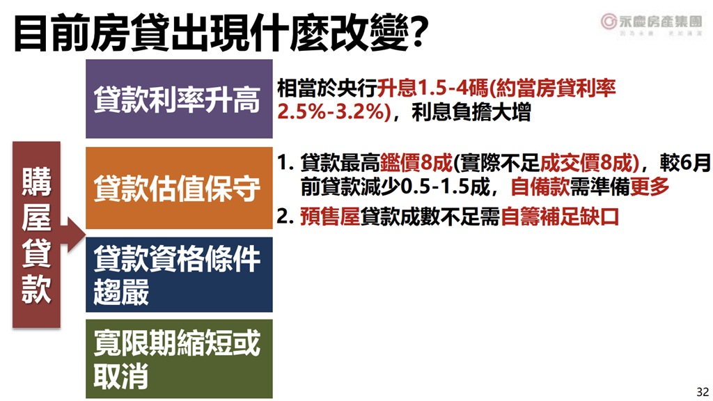 快新聞／打炒房政策衝擊！房仲預估2024年不動產交易量下修　自備款得準備更多