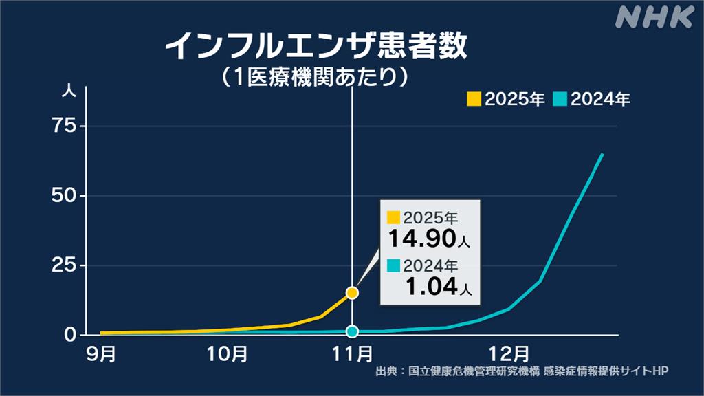 日本流感病患一週暴增2.4倍「全面大流行」!前台大醫示警:旅日前施打流感疫苗