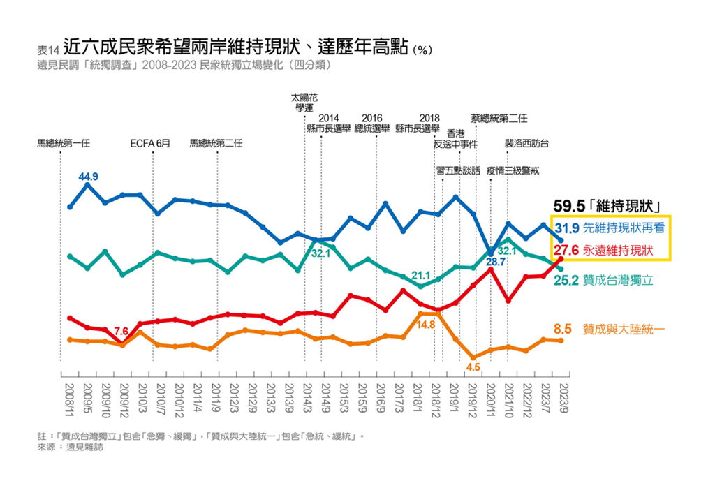 快新聞/《遠見》民調:近6成民眾盼兩岸維持現況 達歷年最高