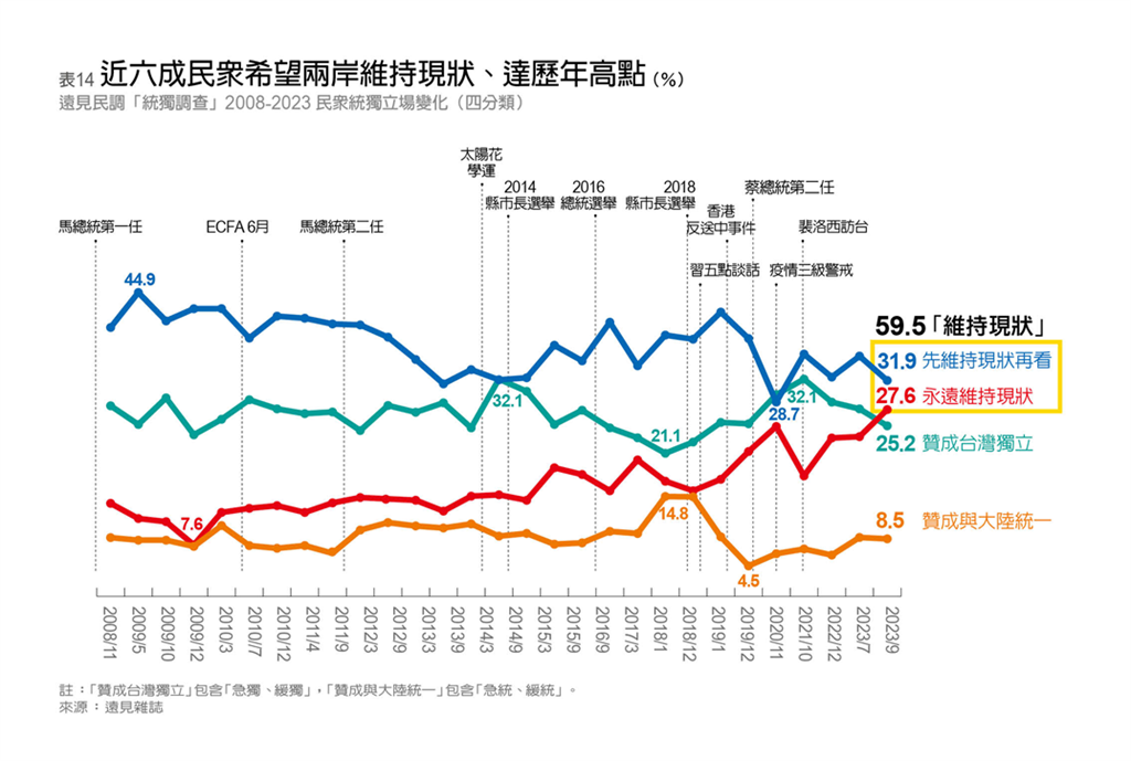 快新聞／《遠見》民調：近6成民眾盼兩岸維持現況　達歷年最高