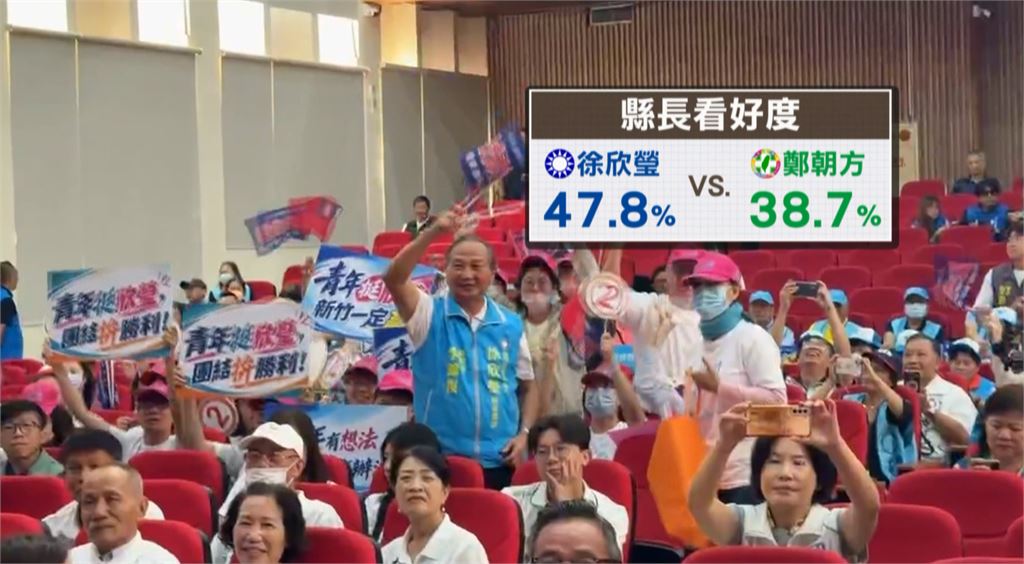 新竹縣長民調!徐欣瑩看好度領先 學者:鄭朝方認知度偏低