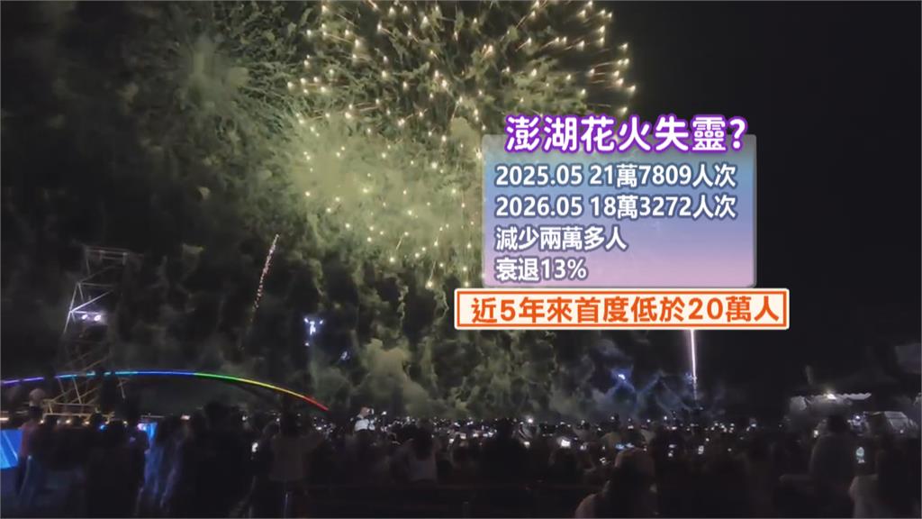 花火節招牌失靈? 澎湖5月旅遊人次、5年首度跌破20萬