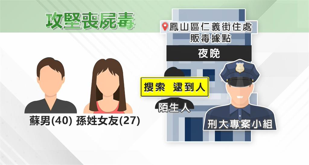 高雄刑大「突襲攻堅」販毒據點 鳳山公寓查獲市值50萬毒品