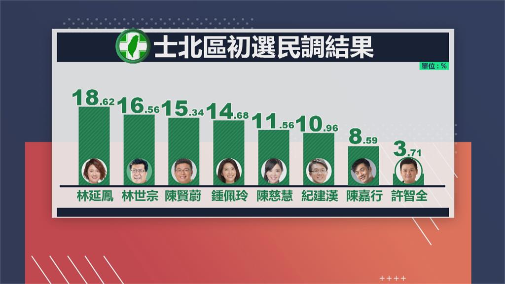 士林北投區初選　林延鳳獲新人加權拿最高票