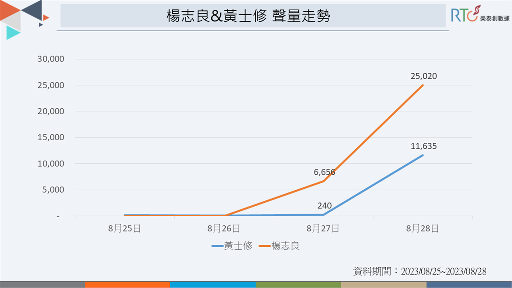 快新聞／郭台銘參選聲量暴增5倍「侯友宜墊底」　賴清德臉書活躍度摘冠