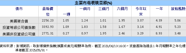 中東地緣政治風險升溫 美國公債領漲