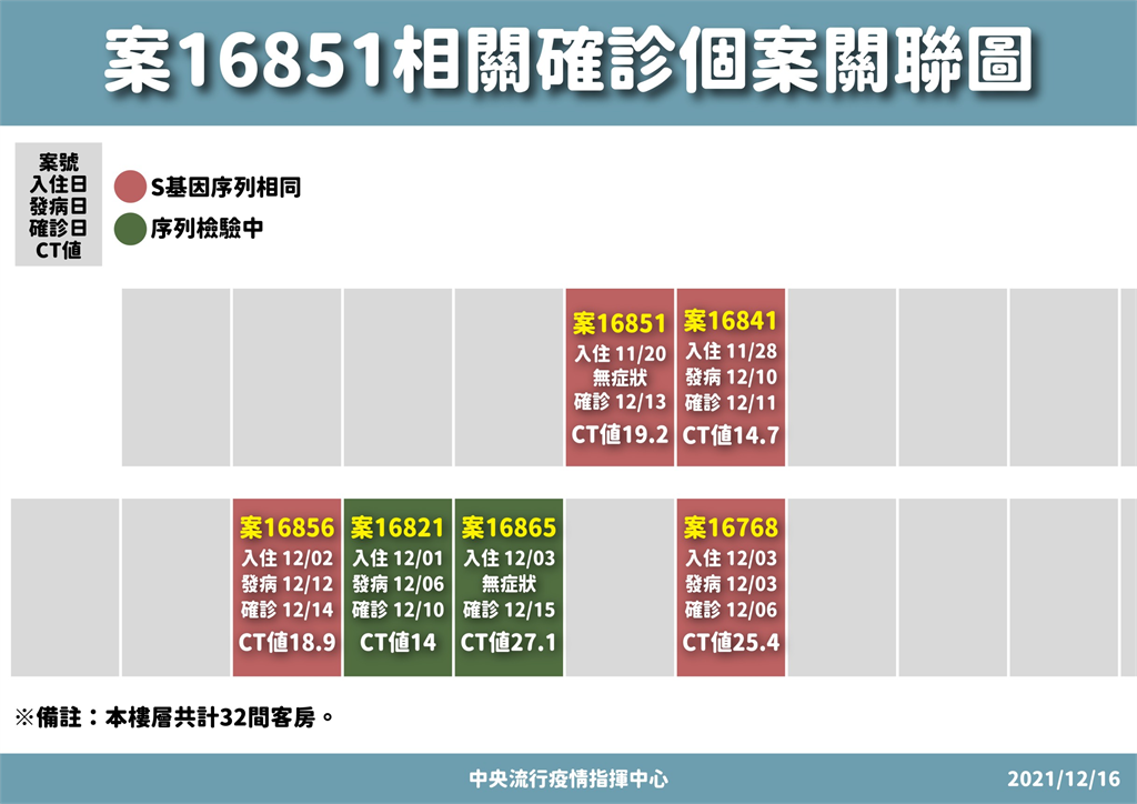 快新聞／桃園防疫旅館爆6例確診　4例感染源相同另2例待定序結果出爐