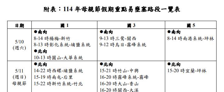 快新聞/週末母親節出遊聚餐注意! 記好國道14壅塞路段、時段
