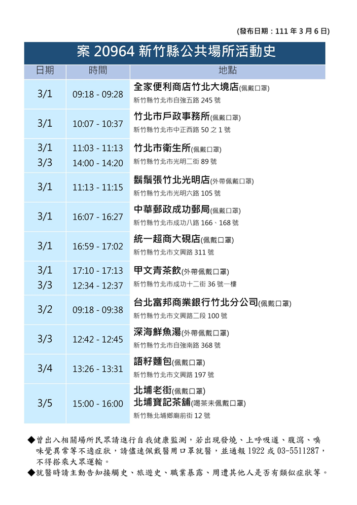 快新聞/竹縣女返台陰轉陽確診「匡列232人」 竹北、北埔緊急大清消