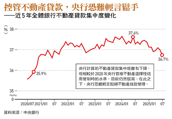 新青安鬆綁效應!央行不動產放款管控仍嚴 年輕人「看得到、吃不到」背後2原因