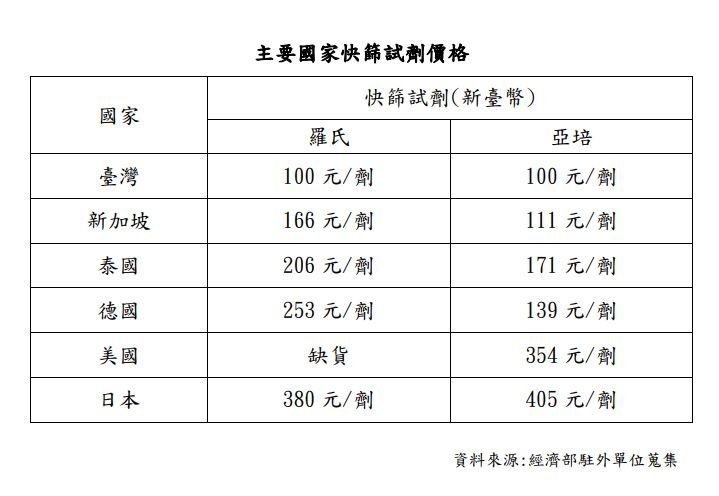 快新聞/藍營稱「快篩採購較他國貴」遭打臉 王定宇:大家忙防疫國民黨忙造謠