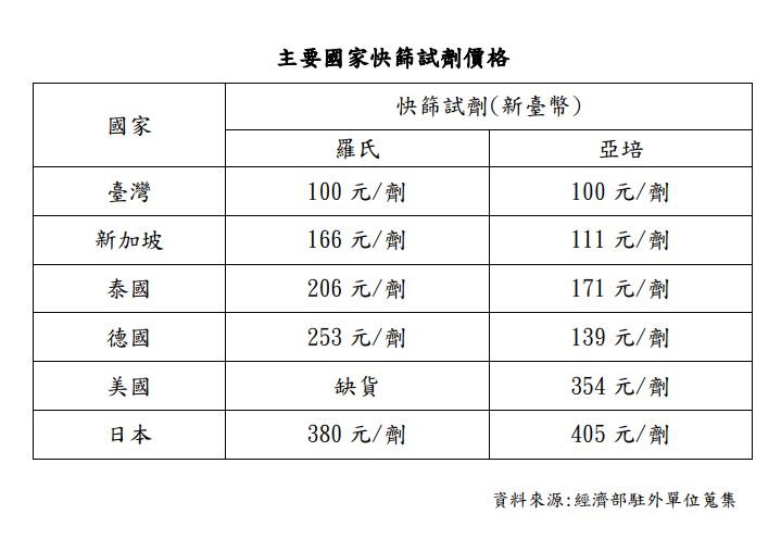 快新聞／藍營稱「快篩採購較他國貴」遭打臉　王定宇：大家忙防疫國民黨忙造謠