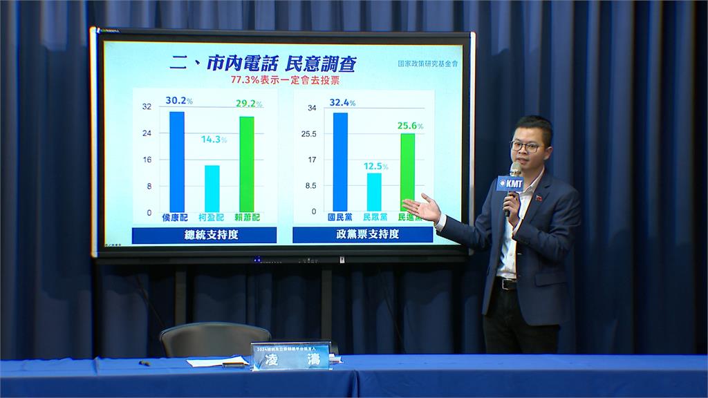 國民黨民調侯康僅落後1.6% 民眾黨也公布民調「柯排第二」