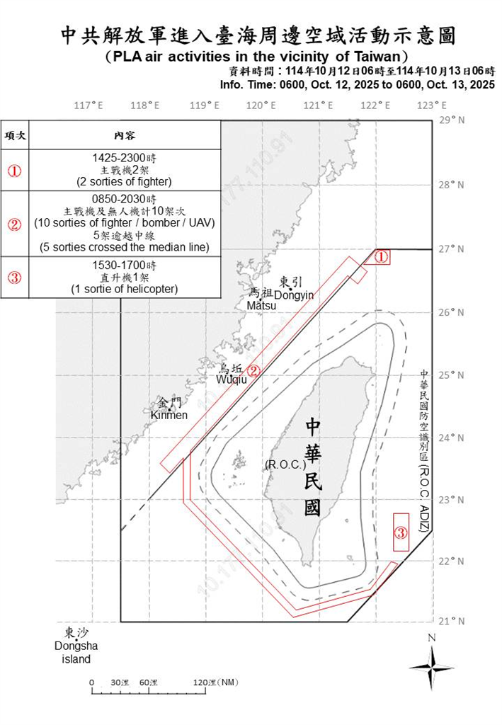 快新聞/國軍再偵獲中國19機艦出海擾台 8架次越中線闖我北部、西南及東南空域