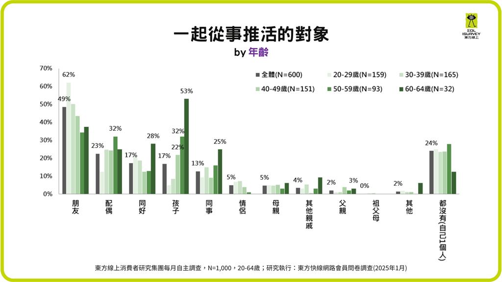 全台瘋潮玩!「推活經濟」崛起 六成消費者參與推活 年輕族群月花5,536元