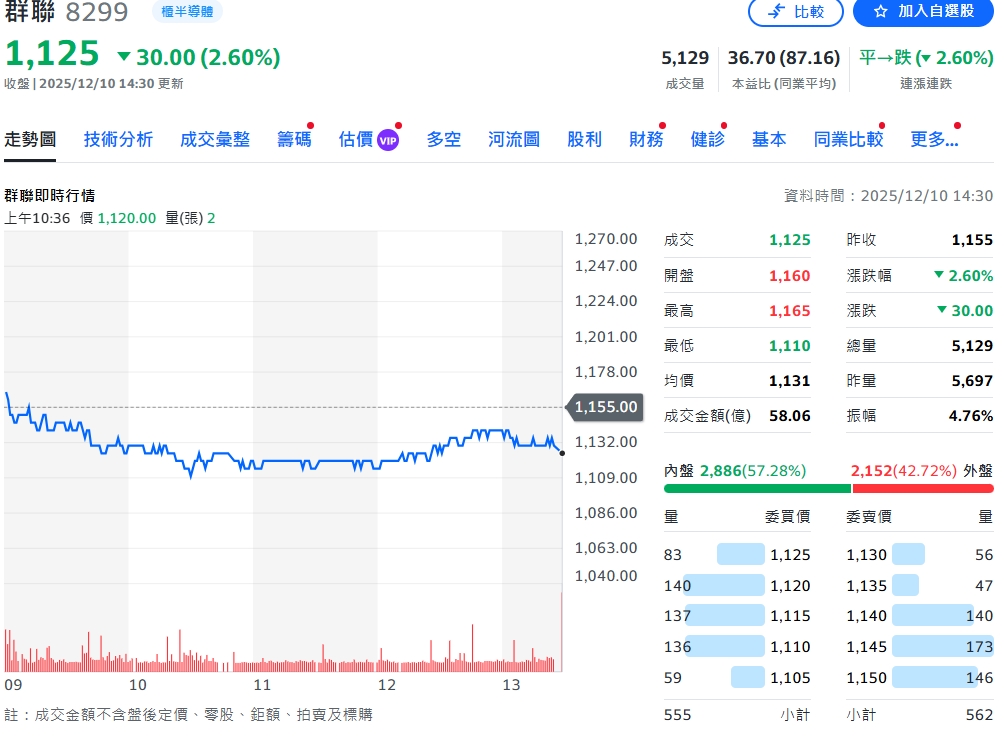 群聯電子刷新歷史同期新高 單月合併營收達新台幣 70.22 億元