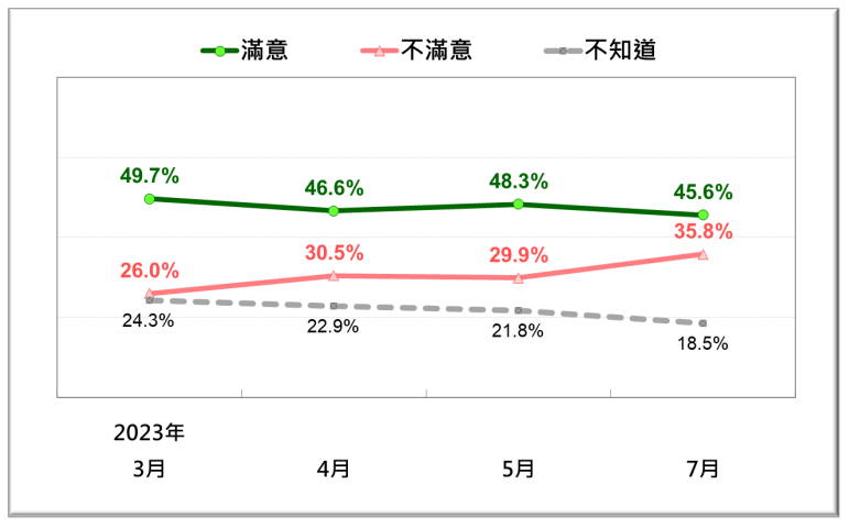 快新聞／陳建仁施政滿意度出爐！近5成給予肯定　民意基金會：表現將影響2024選舉